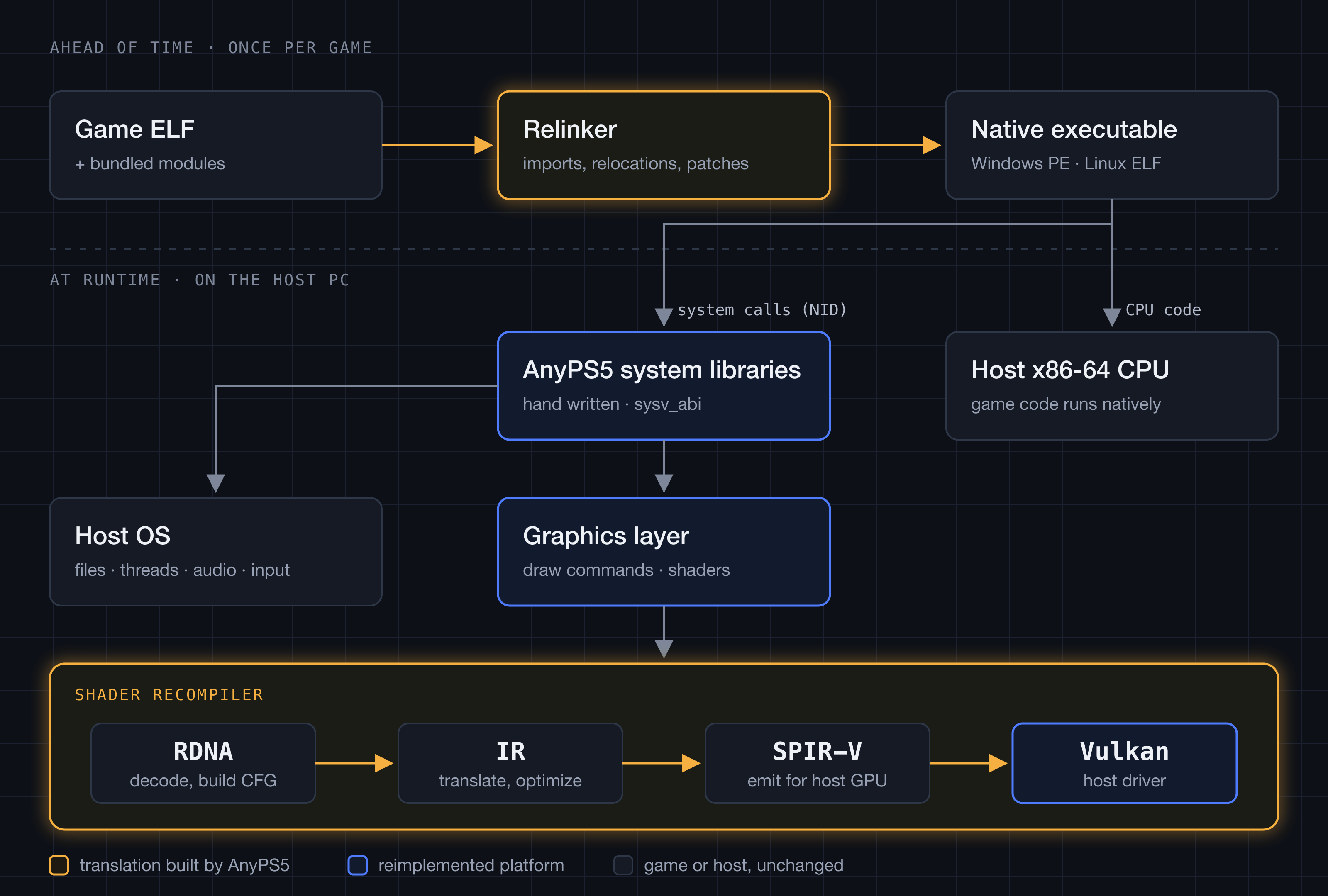 AnyPS5 pipeline. Ahead of time, the relinker turns the game ELF and its bundled modules into a native Windows PE or Linux ELF executable. At runtime, CPU code runs natively on the host x86-64 processor, while system calls go to AnyPS5's hand written system libraries. Those route files, threads, audio and input to the host OS, and graphics commands and shaders to the graphics layer, whose shader recompiler turns RDNA into IR, then SPIR-V, then Vulkan on the host GPU.