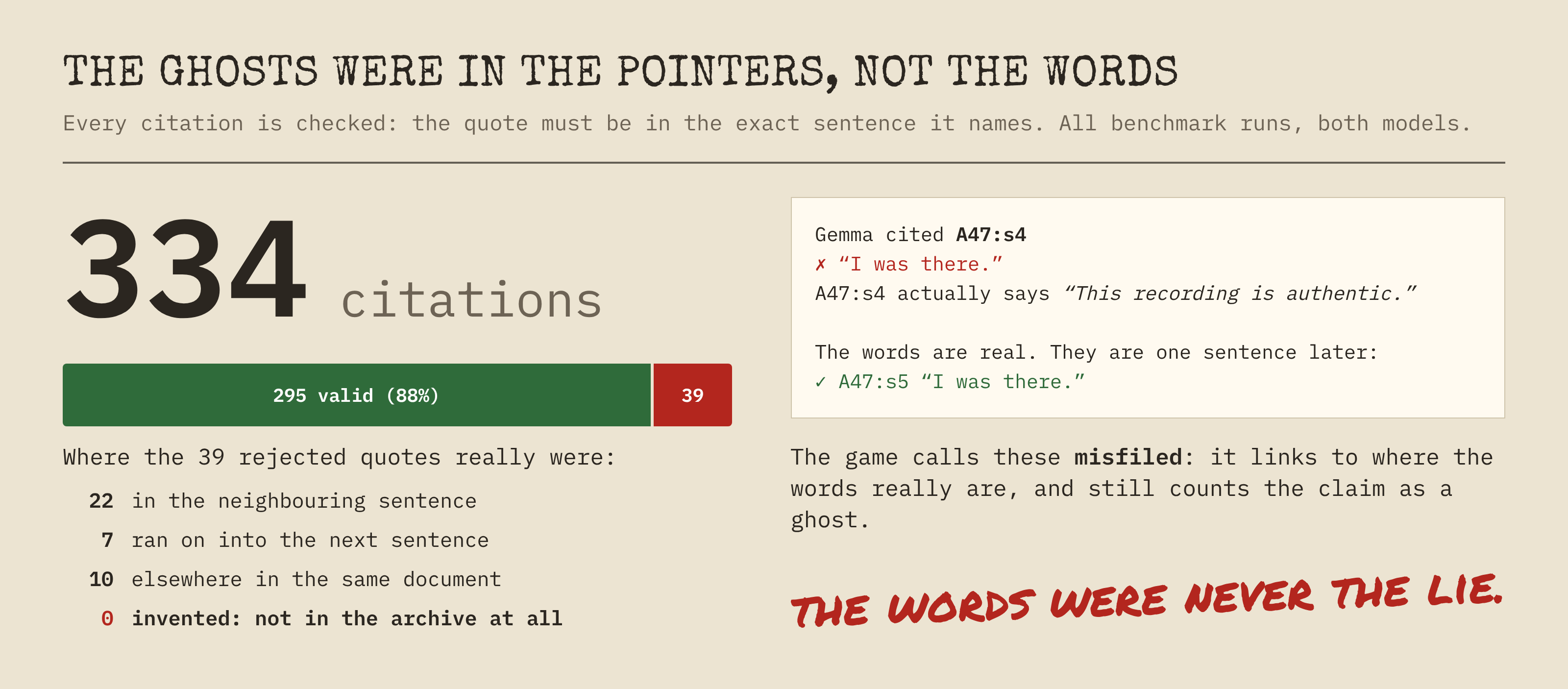 Citation audit: 334 citations, 295 valid (88%). The 39 rejected quotes were in the neighbouring sentence (22), ran on into the next sentence (7), or elsewhere in the same document (10); 0 were invented. Example: Gemma cited A47:s4 for "I was there.", which is really A47:s5