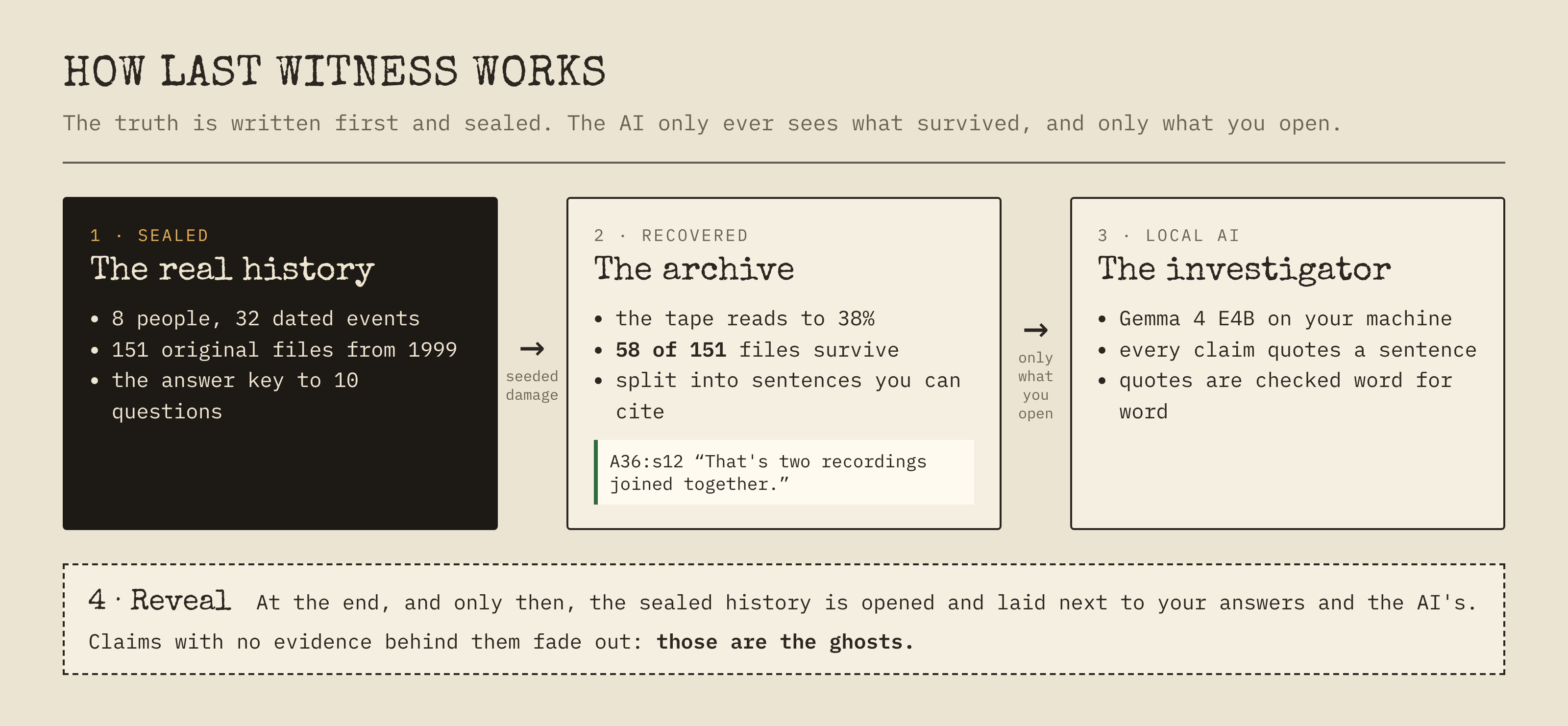 How Last Witness works: 1, the sealed real history (8 people, 32 dated events, 151 files, the answer key); seeded damage; 2, the recovered archive (58 of 151 files, split into citable sentences); only what you open; 3, the local investigator, Gemma 4 E4B, whose quotes are checked word for word; 4, Reveal opens the sealed history at the end and fades out the ghosts
