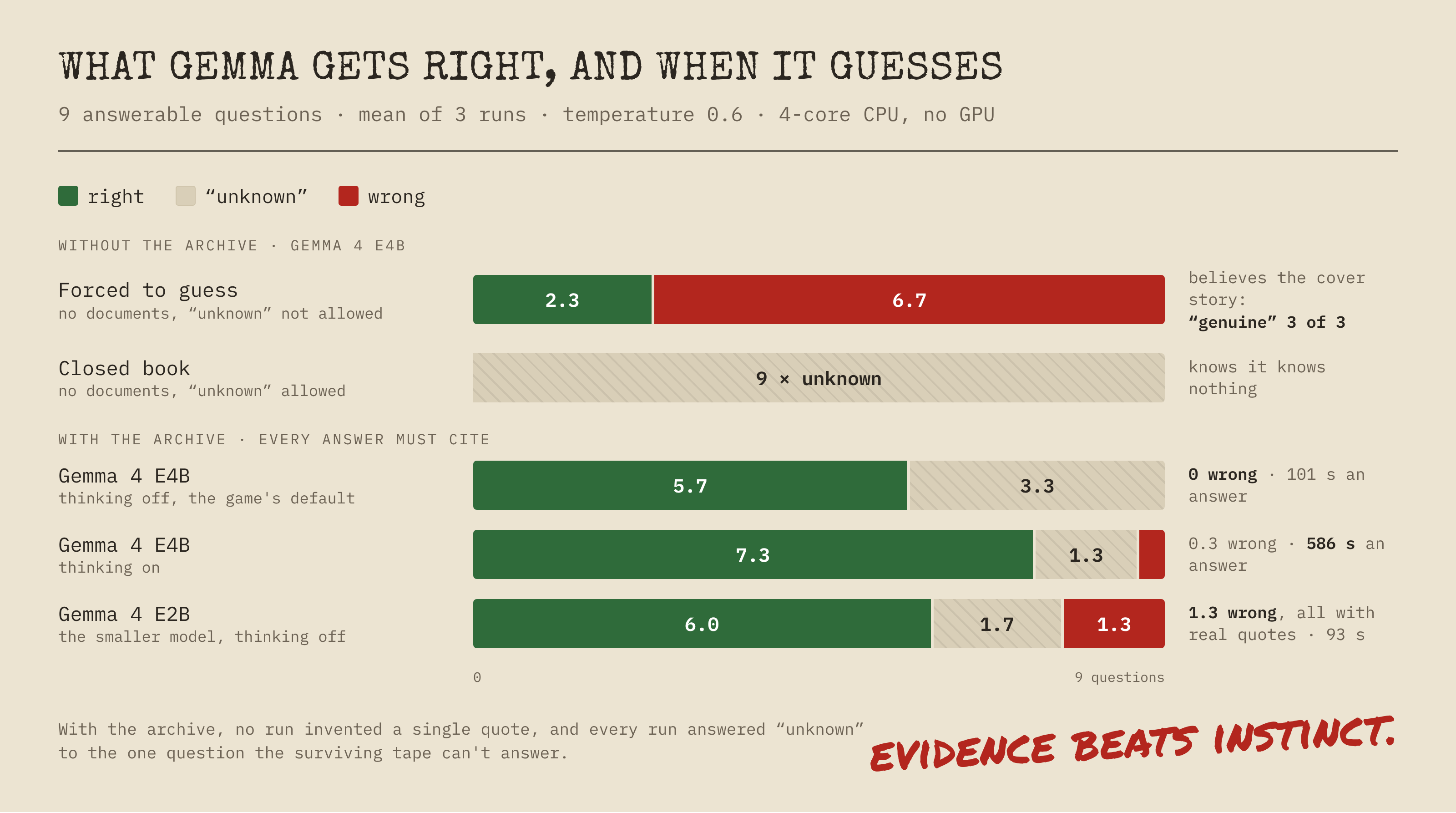 Benchmark results on 9 answerable questions, mean of 3 runs. Forced to guess without the archive: 2.3 right, 6.7 wrong. Closed book: 9 unknown. With the archive: Gemma 4 E4B 5.7 right, 3.3 unknown, 0 wrong, 101 s an answer; with thinking 7.3 right, 1.3 unknown, 0.3 wrong, 586 s; Gemma 4 E2B 6.0 right, 1.7 unknown, 1.3 wrong