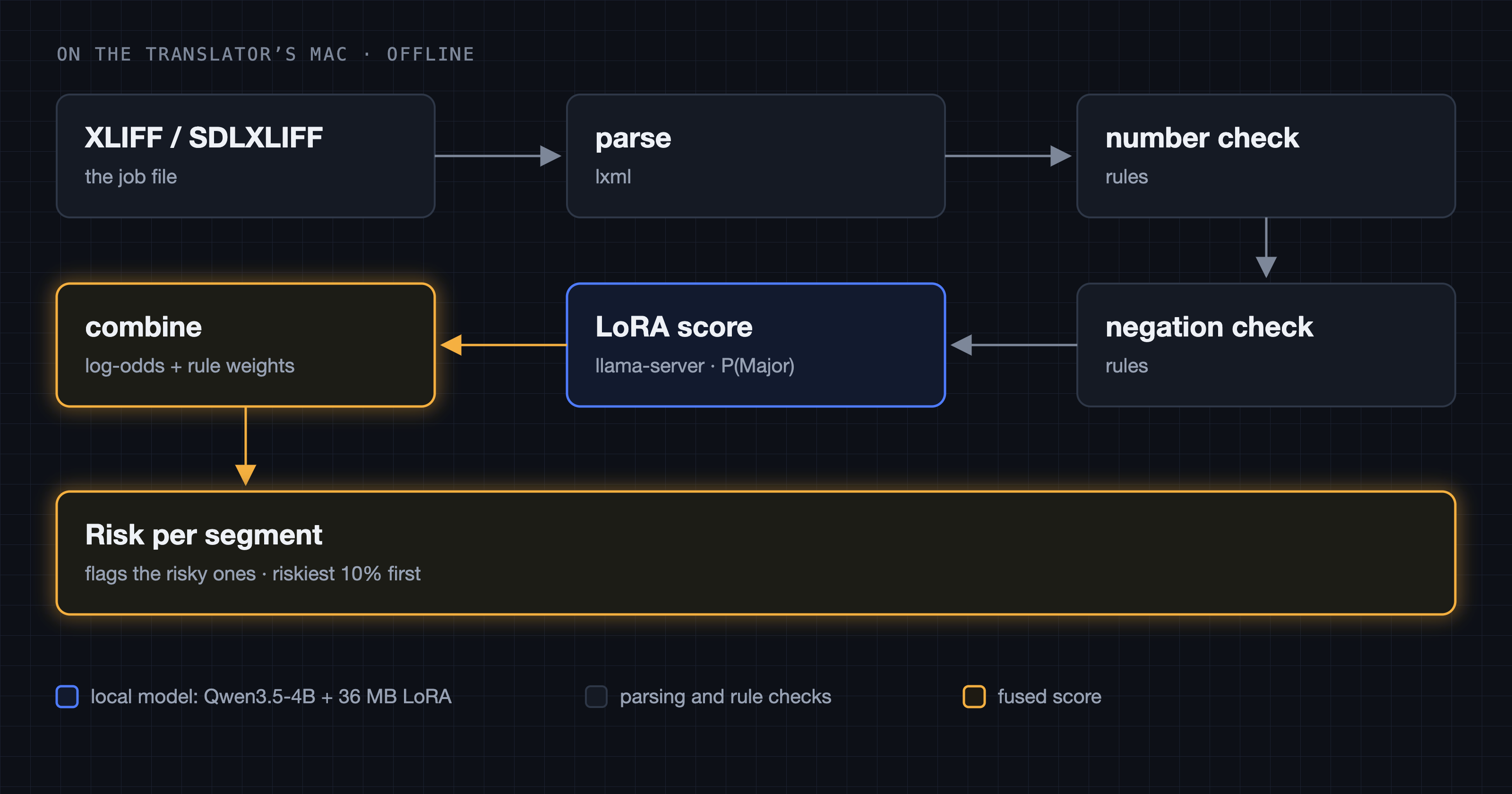 SecondRead pipeline, offline on the translator's Mac: an XLIFF or SDLXLIFF job file is parsed with lxml, then goes through a number check and a negation check (rules) and gets a LoRA score from llama-server, P(Major) from Qwen3.5-4B with the 36 MB LoRA. The combine step adds rule weights to the model's log-odds, giving a risk per segment that flags the risky ones and puts the riskiest 10% first.