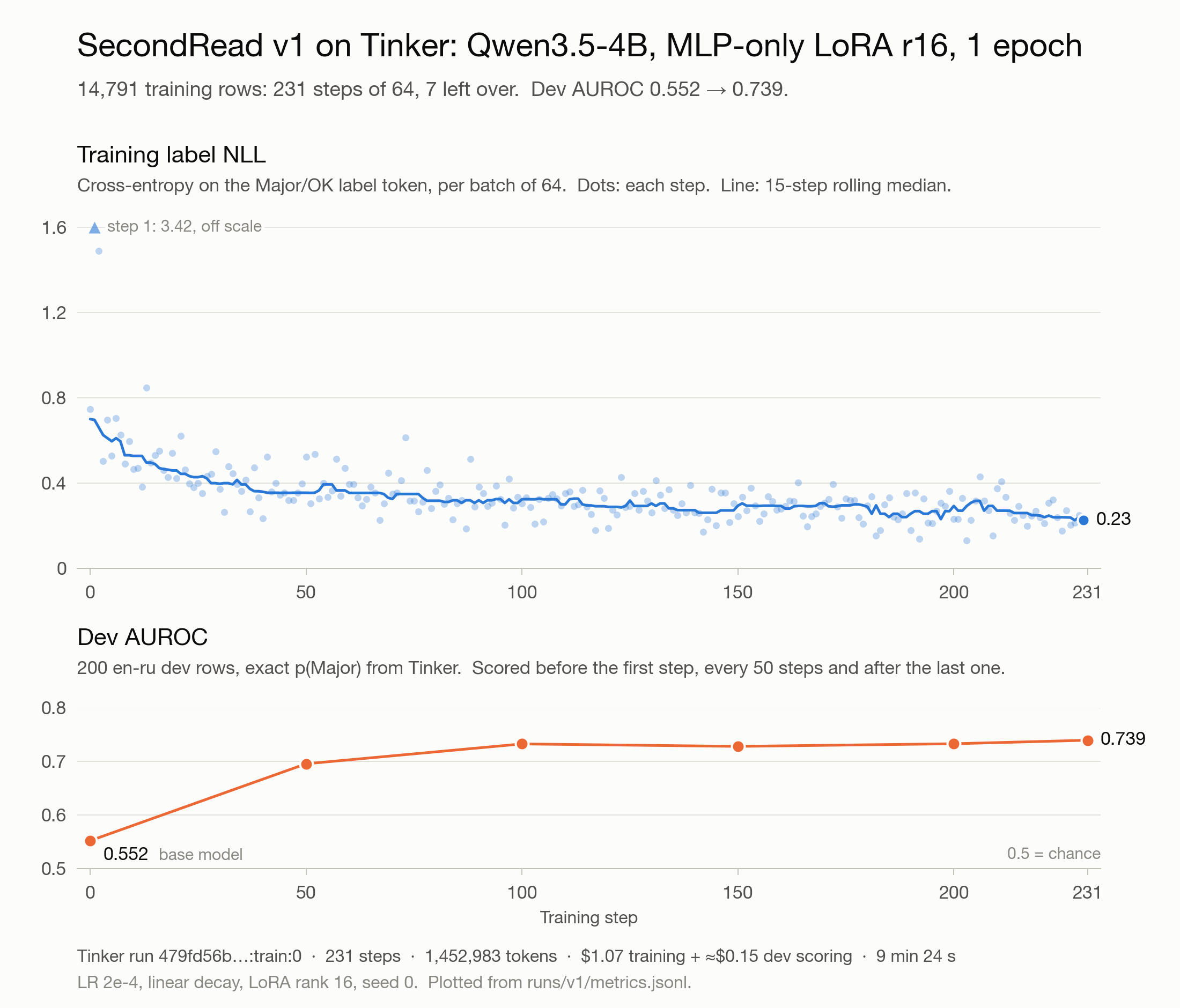 The v1 Tinker run from its log: training label NLL falling from about 0.7 to 0.23, and dev AUROC on 200 en-ru rows rising from 0.552 to 0.739