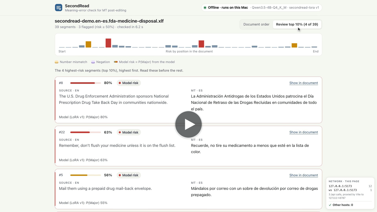 Play the 89-second SecondRead demo on YouTube. Still from the video: the FDA page in the "Review top 10% (4 of 39)" view, Take Back Day at 80% on top, and a network panel listing only local requests ("Other hosts: 0")